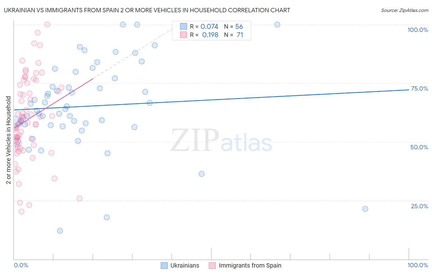 Ukrainian vs Immigrants from Spain 2 or more Vehicles in Household