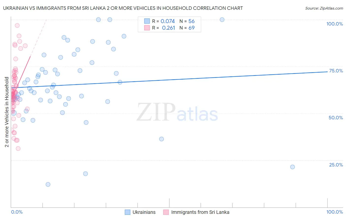 Ukrainian vs Immigrants from Sri Lanka 2 or more Vehicles in Household