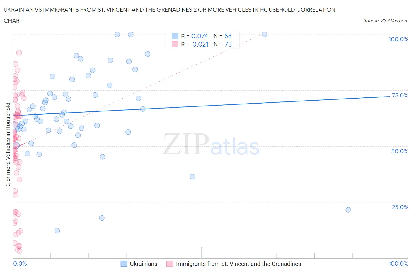 Ukrainian vs Immigrants from St. Vincent and the Grenadines 2 or more Vehicles in Household