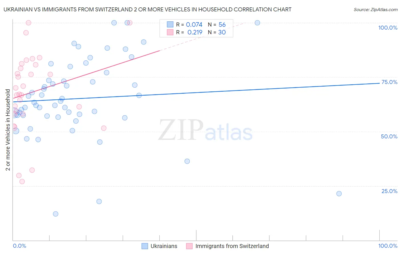 Ukrainian vs Immigrants from Switzerland 2 or more Vehicles in Household