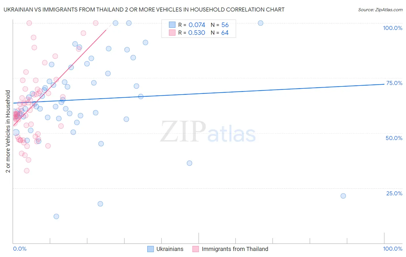 Ukrainian vs Immigrants from Thailand 2 or more Vehicles in Household