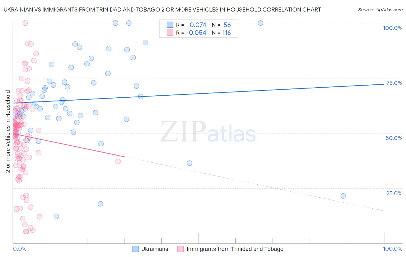 Ukrainian vs Immigrants from Trinidad and Tobago 2 or more Vehicles in Household