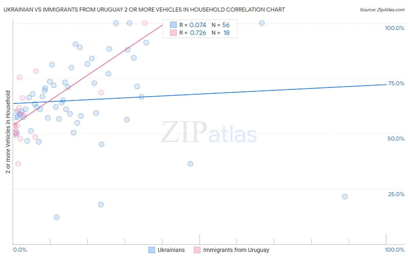 Ukrainian vs Immigrants from Uruguay 2 or more Vehicles in Household