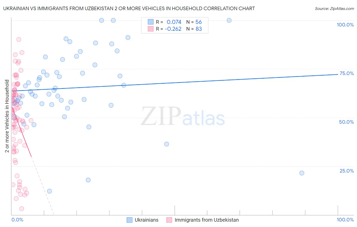 Ukrainian vs Immigrants from Uzbekistan 2 or more Vehicles in Household