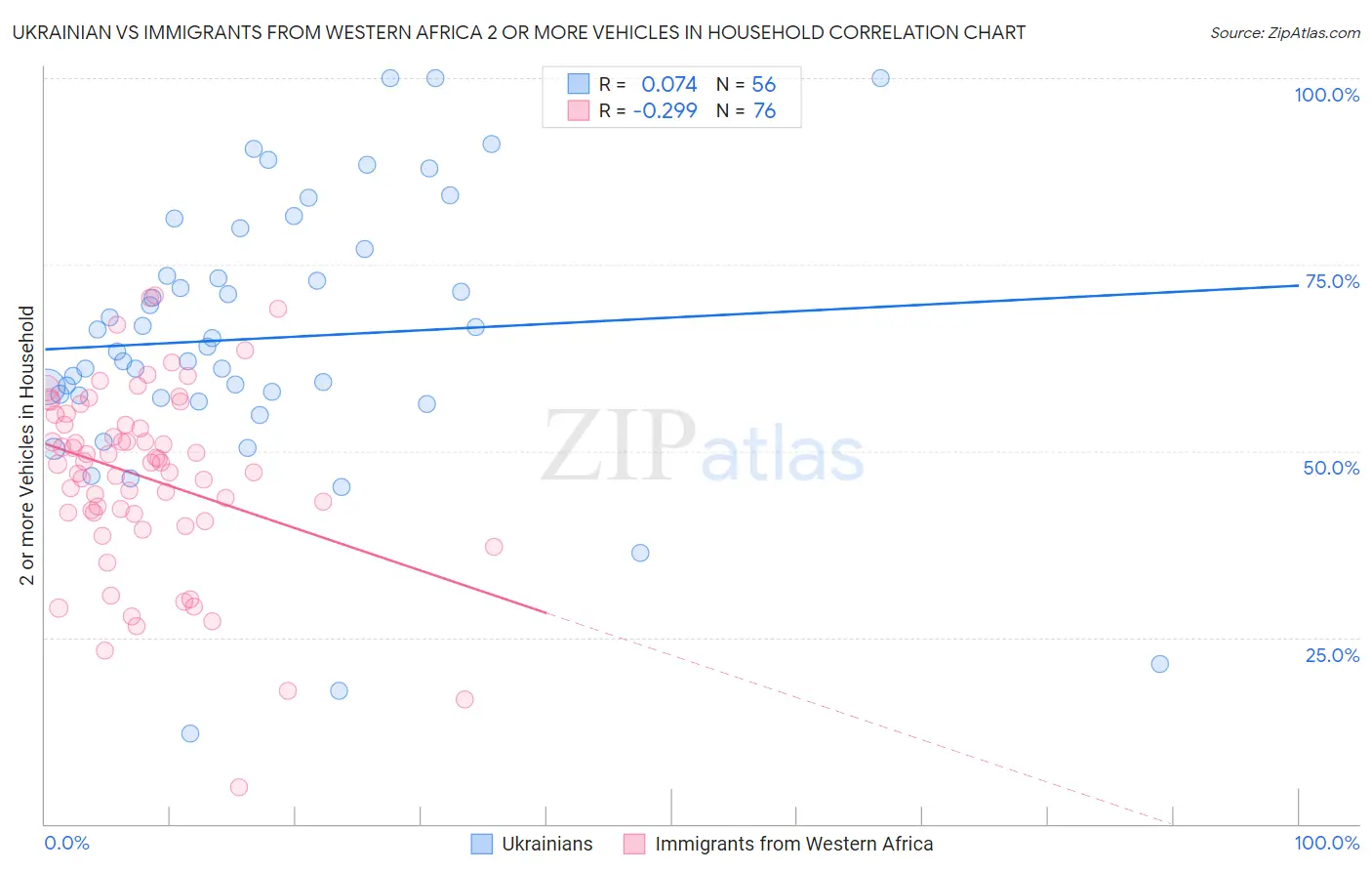 Ukrainian vs Immigrants from Western Africa 2 or more Vehicles in Household