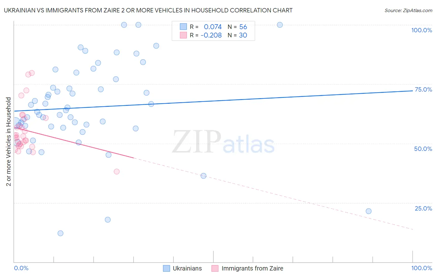 Ukrainian vs Immigrants from Zaire 2 or more Vehicles in Household