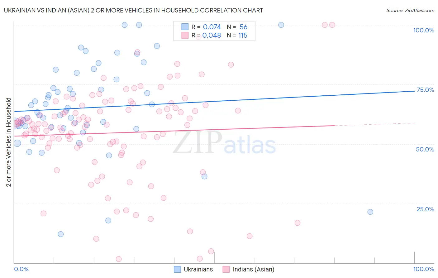 Ukrainian vs Indian (Asian) 2 or more Vehicles in Household