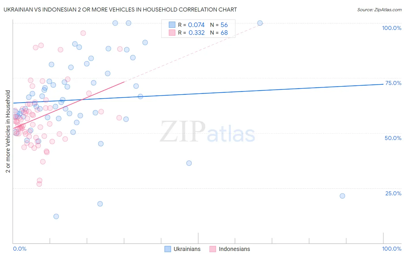 Ukrainian vs Indonesian 2 or more Vehicles in Household