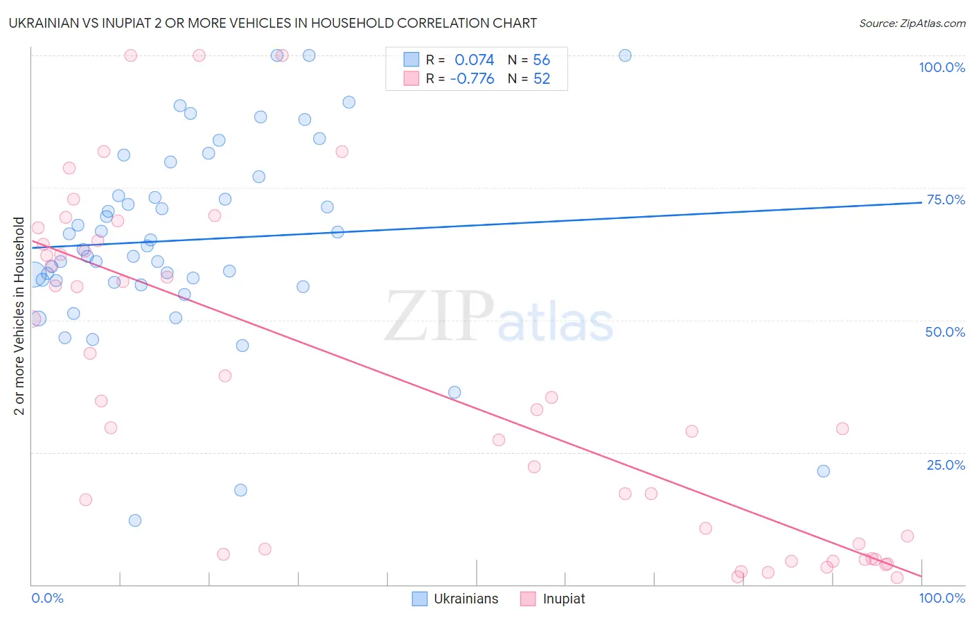 Ukrainian vs Inupiat 2 or more Vehicles in Household