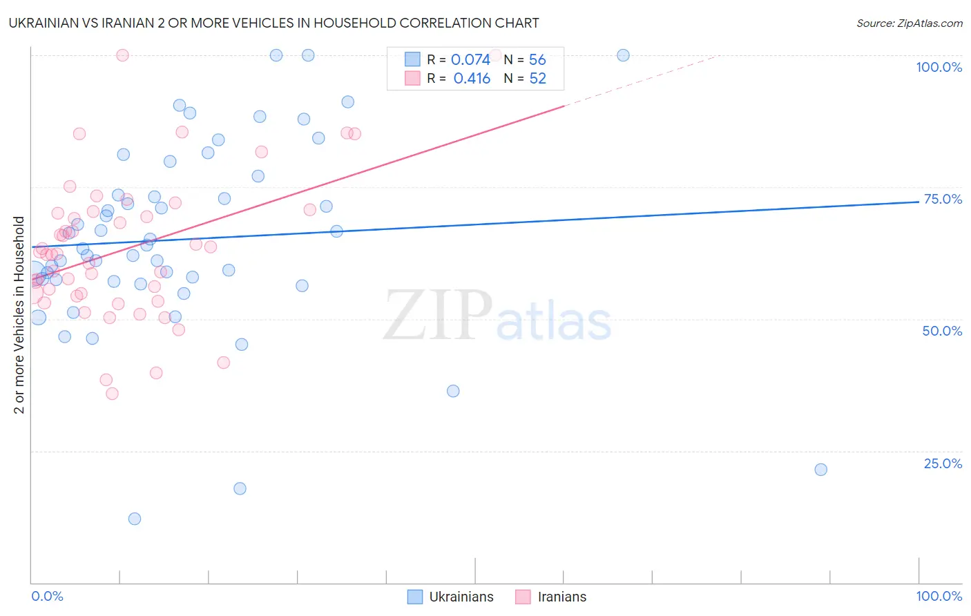 Ukrainian vs Iranian 2 or more Vehicles in Household