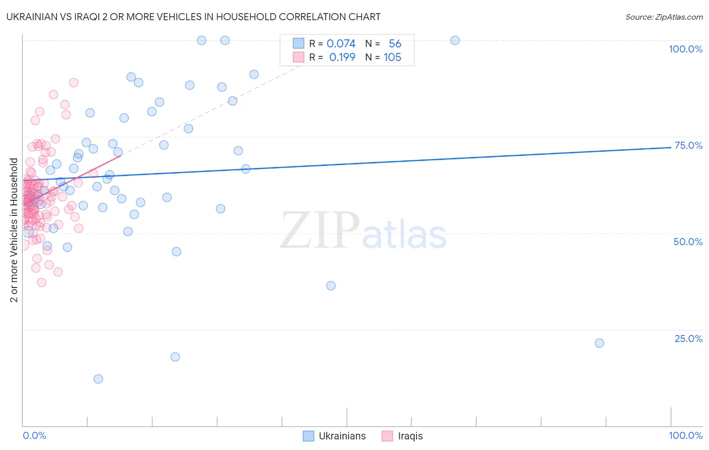 Ukrainian vs Iraqi 2 or more Vehicles in Household
