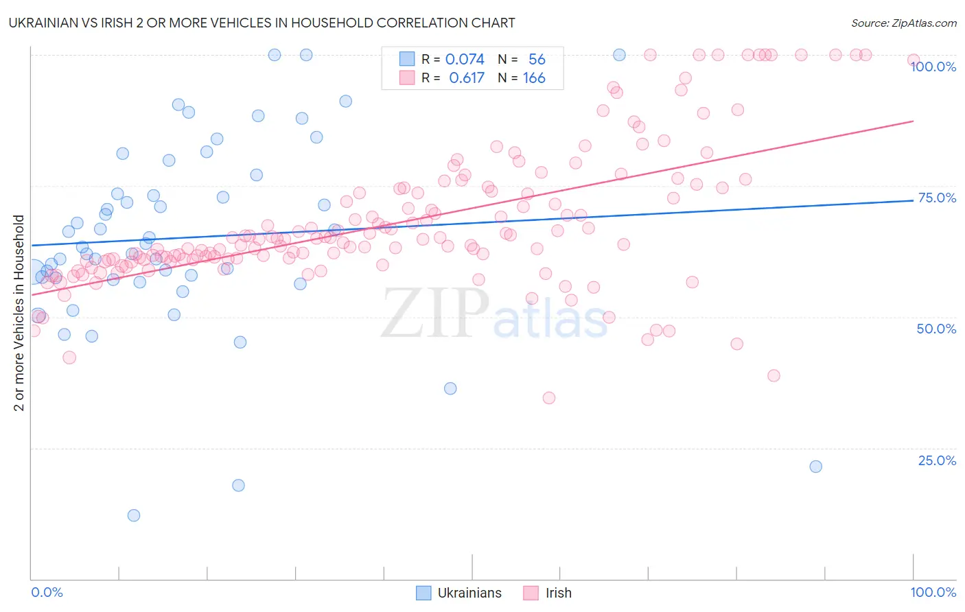 Ukrainian vs Irish 2 or more Vehicles in Household