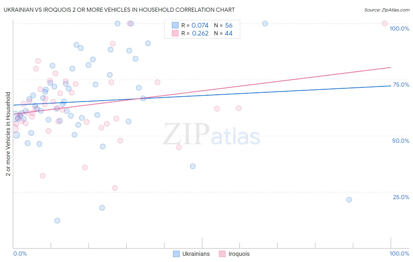 Ukrainian vs Iroquois 2 or more Vehicles in Household