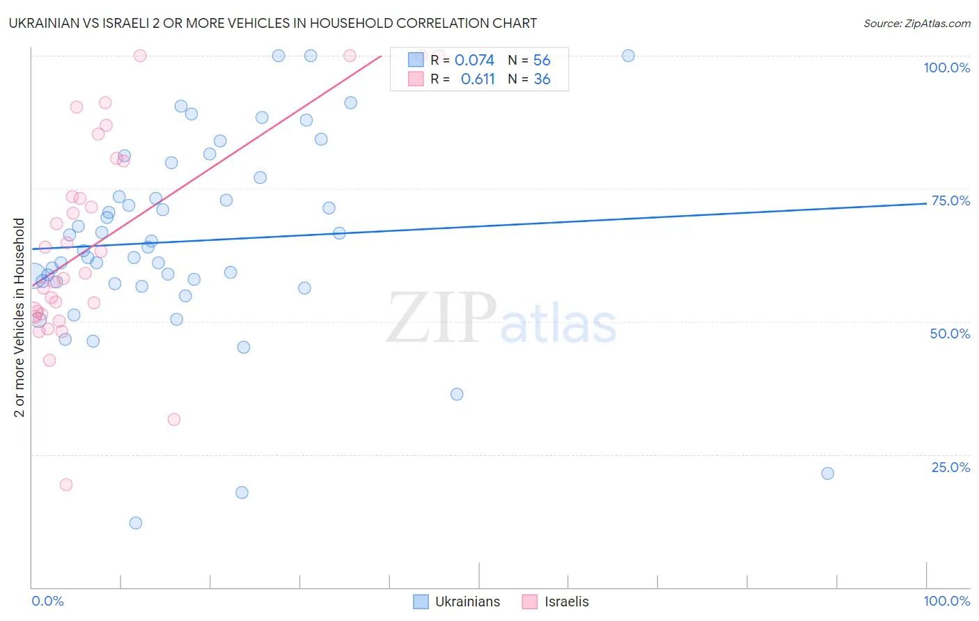 Ukrainian vs Israeli 2 or more Vehicles in Household