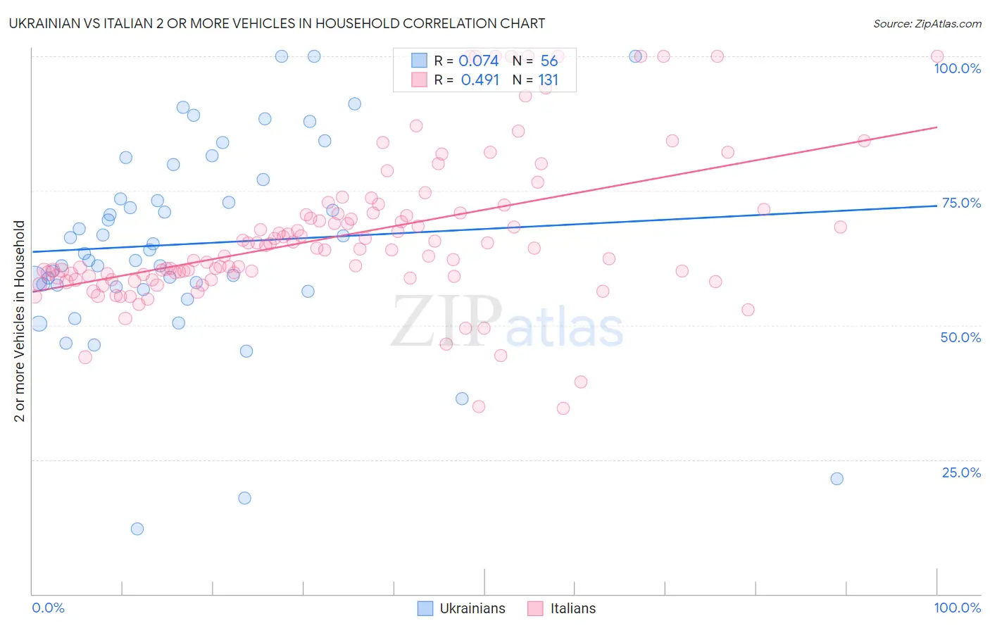 Ukrainian vs Italian 2 or more Vehicles in Household