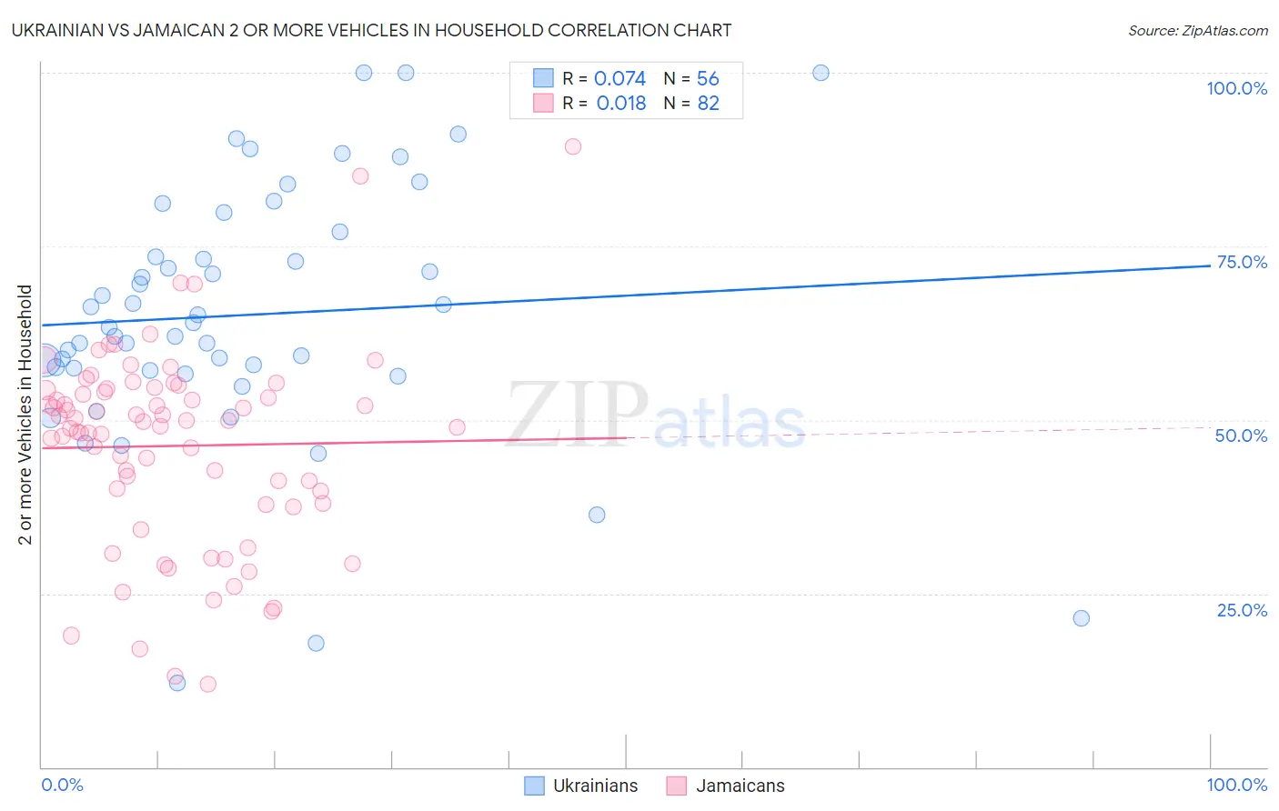 Ukrainian vs Jamaican 2 or more Vehicles in Household