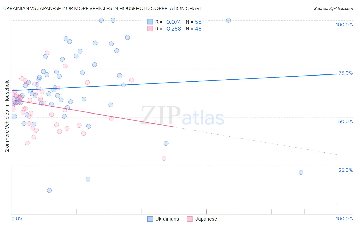 Ukrainian vs Japanese 2 or more Vehicles in Household