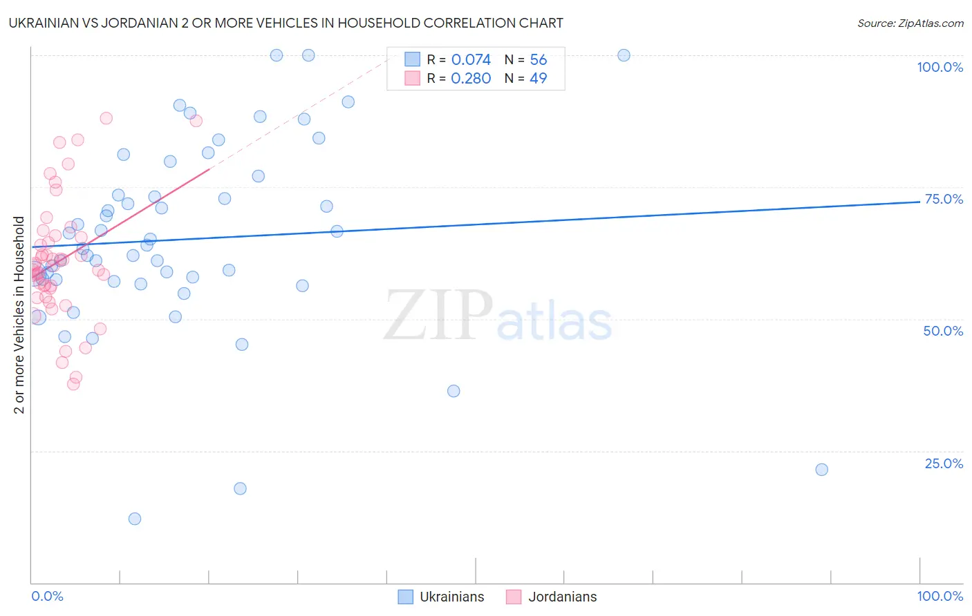 Ukrainian vs Jordanian 2 or more Vehicles in Household