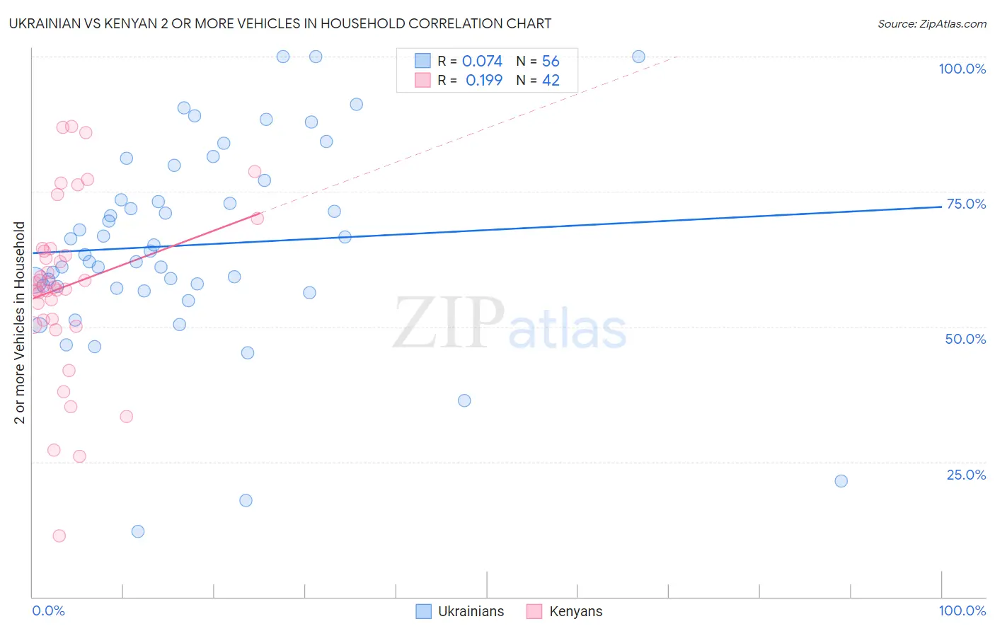 Ukrainian vs Kenyan 2 or more Vehicles in Household