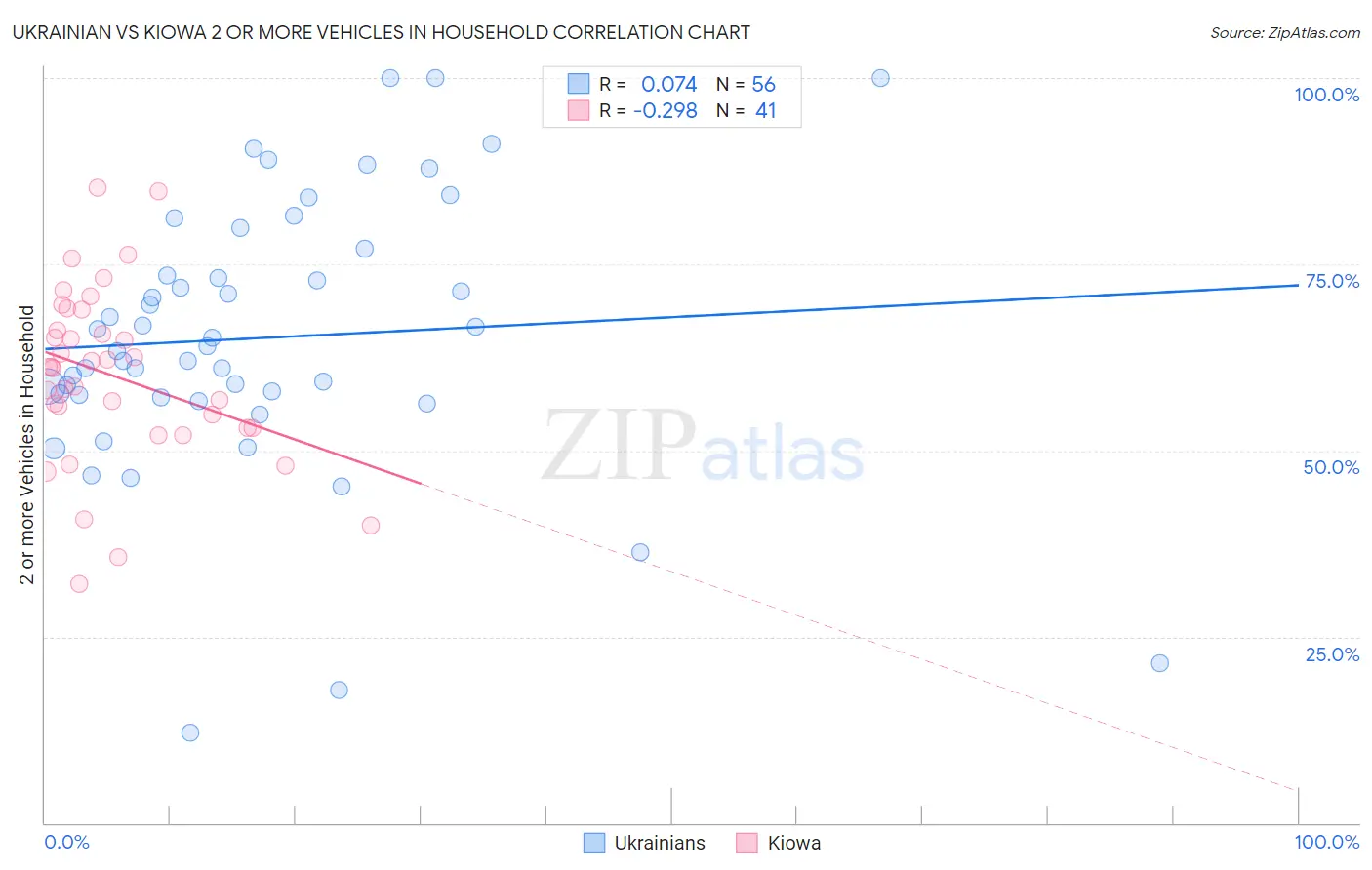 Ukrainian vs Kiowa 2 or more Vehicles in Household