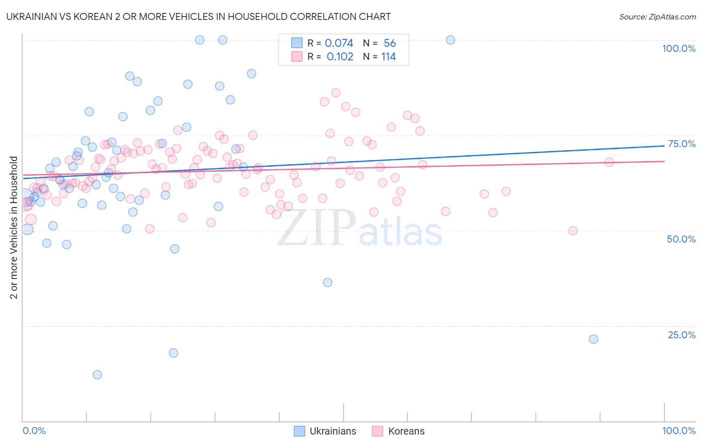 Ukrainian vs Korean 2 or more Vehicles in Household