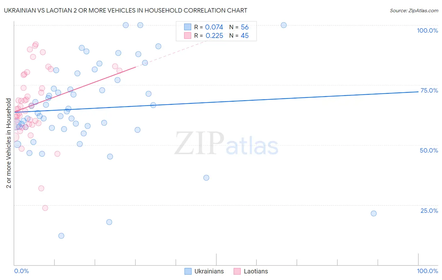 Ukrainian vs Laotian 2 or more Vehicles in Household