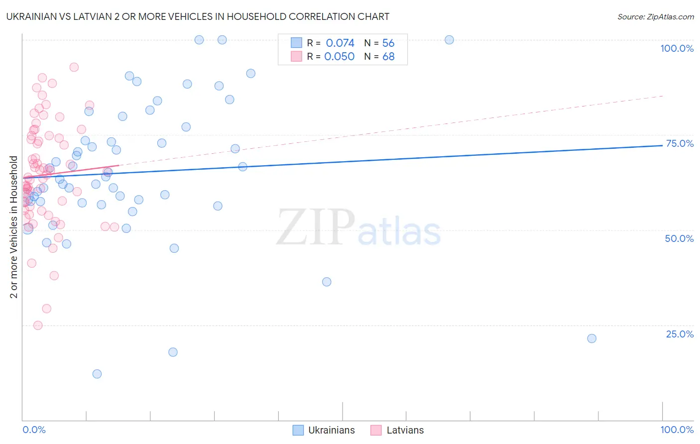 Ukrainian vs Latvian 2 or more Vehicles in Household