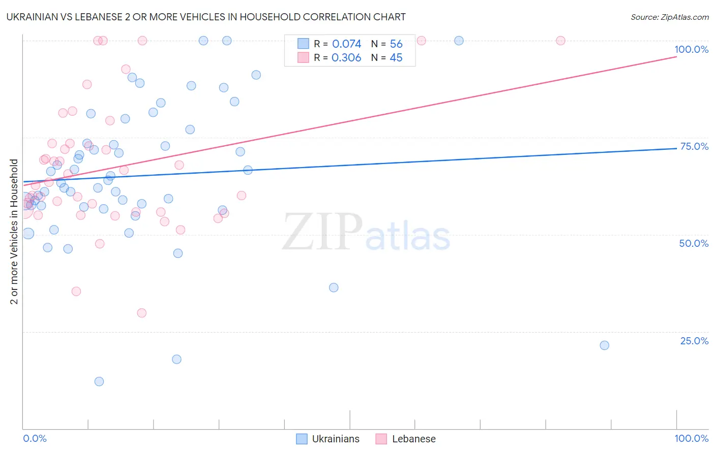 Ukrainian vs Lebanese 2 or more Vehicles in Household