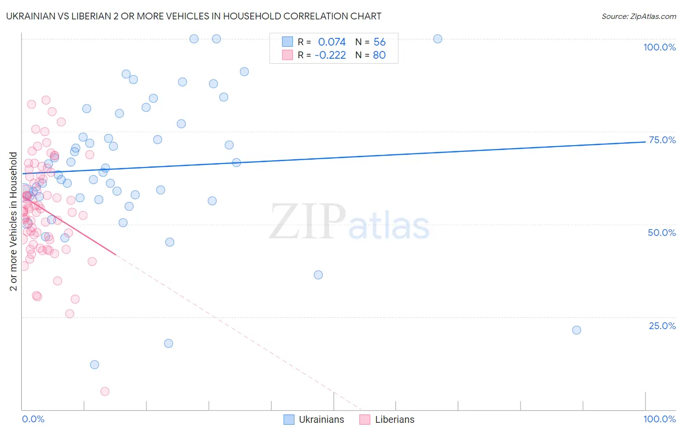 Ukrainian vs Liberian 2 or more Vehicles in Household