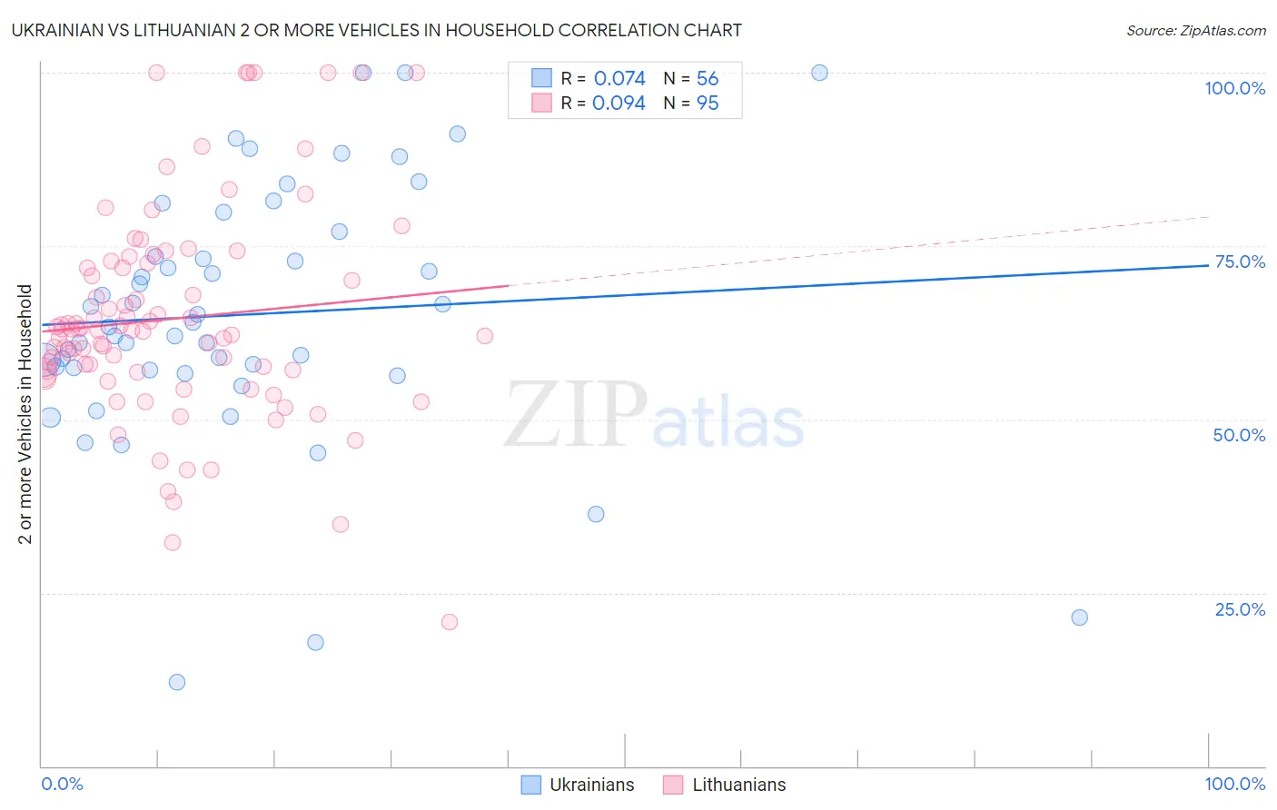 Ukrainian vs Lithuanian 2 or more Vehicles in Household