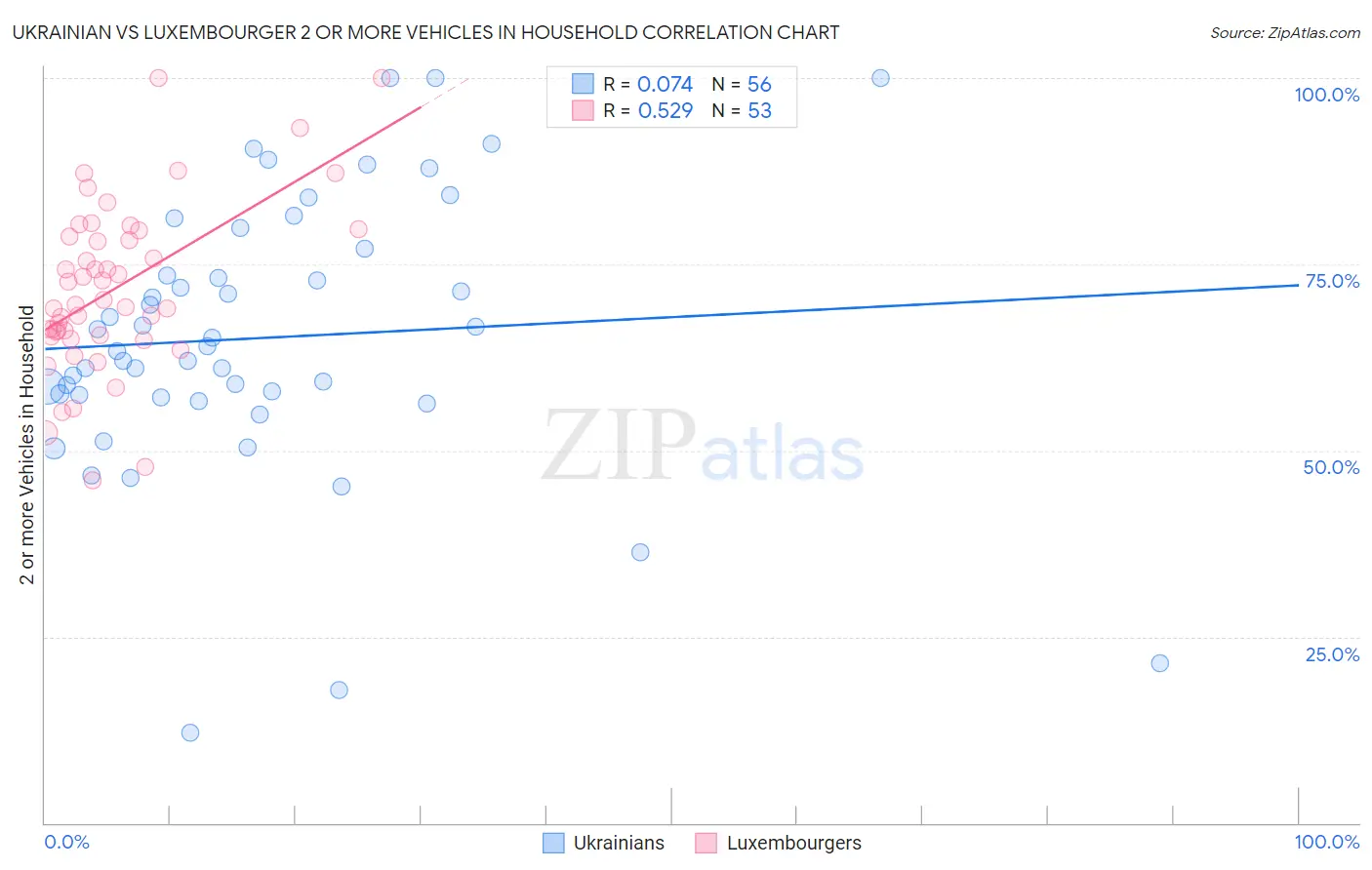 Ukrainian vs Luxembourger 2 or more Vehicles in Household