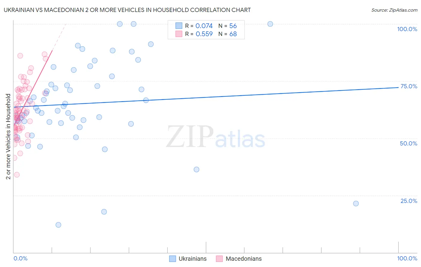 Ukrainian vs Macedonian 2 or more Vehicles in Household