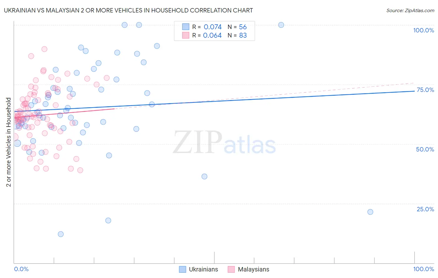 Ukrainian vs Malaysian 2 or more Vehicles in Household