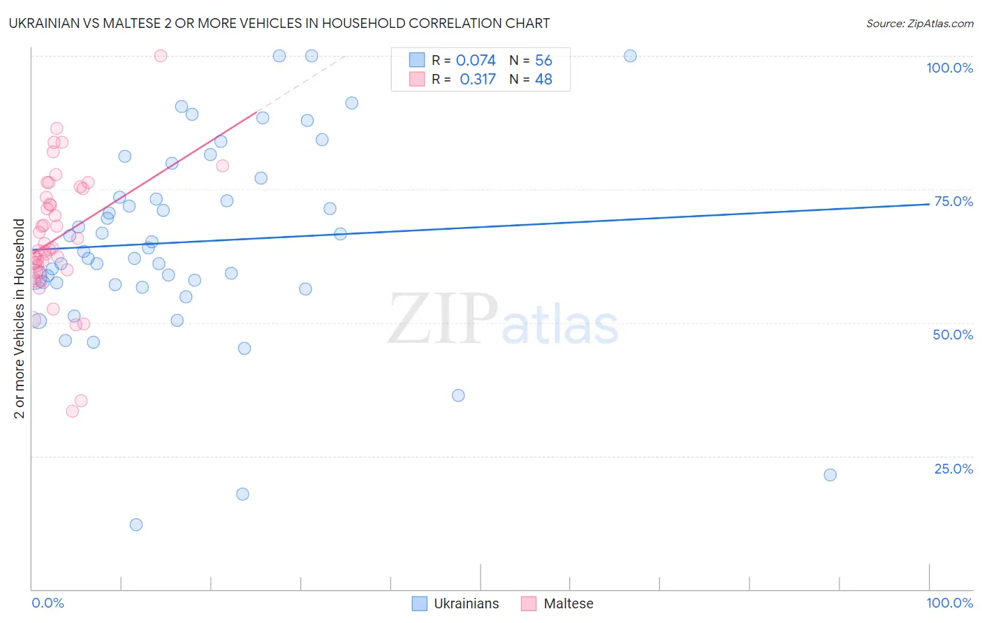 Ukrainian vs Maltese 2 or more Vehicles in Household