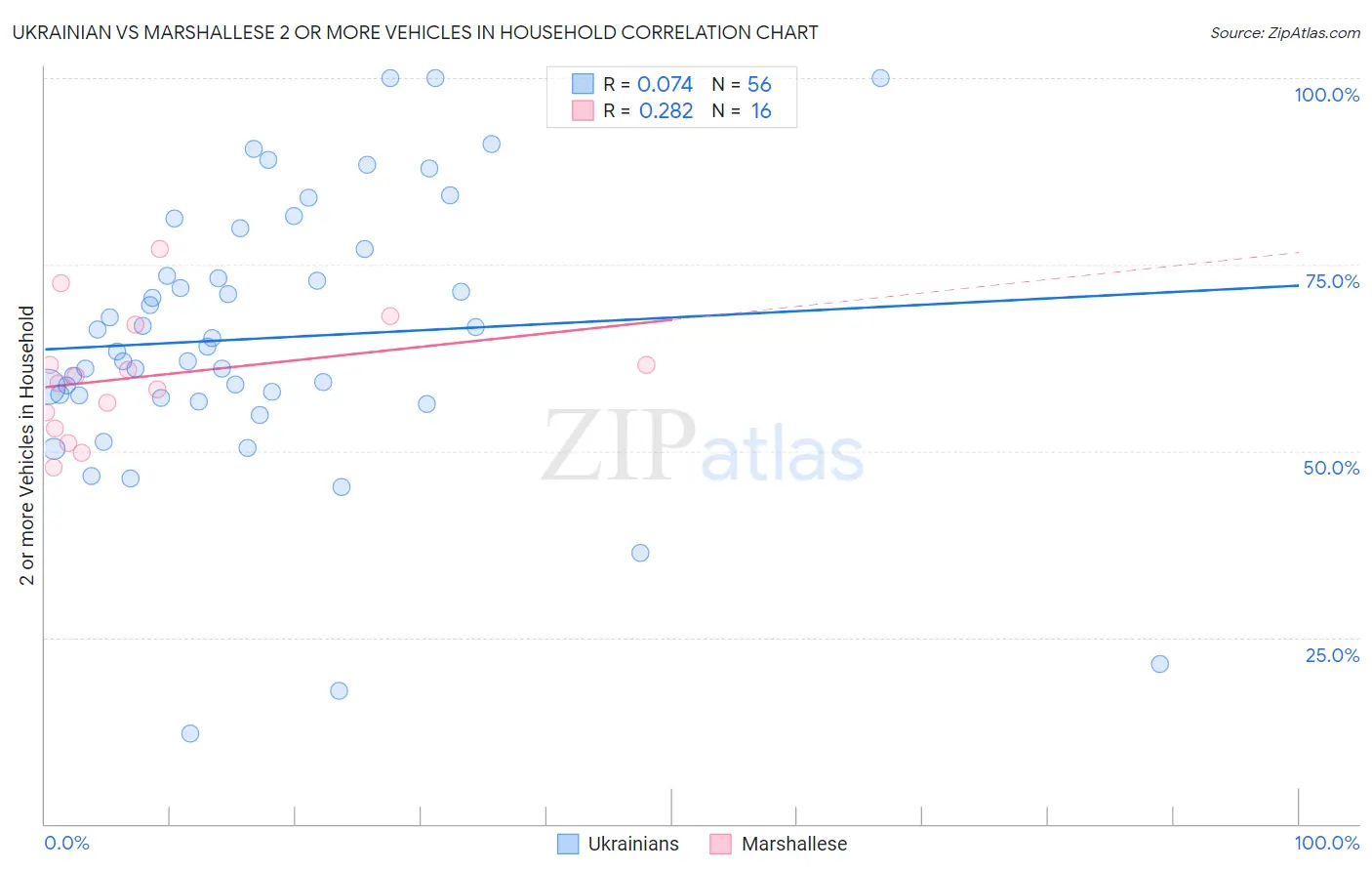 Ukrainian vs Marshallese 2 or more Vehicles in Household