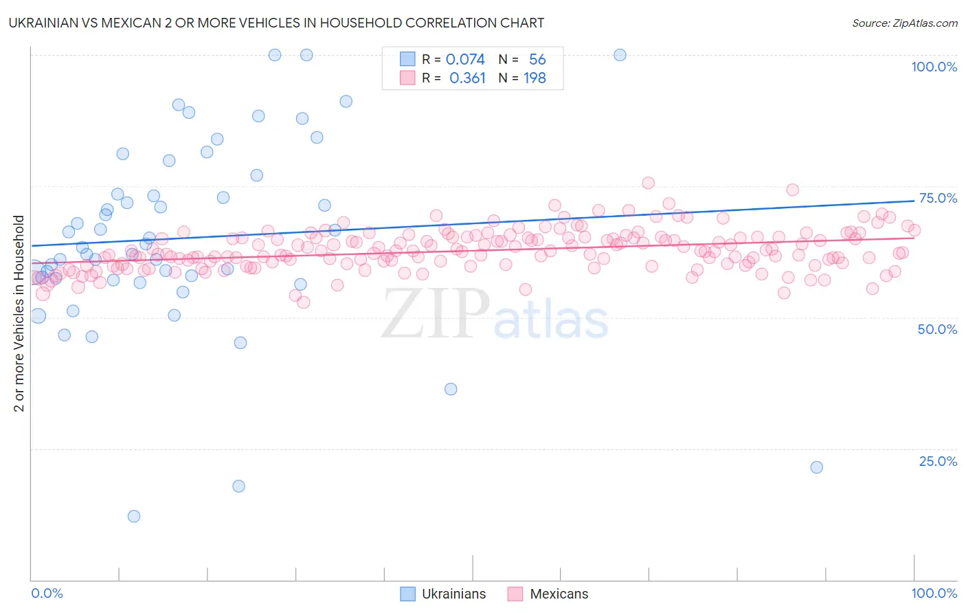 Ukrainian vs Mexican 2 or more Vehicles in Household