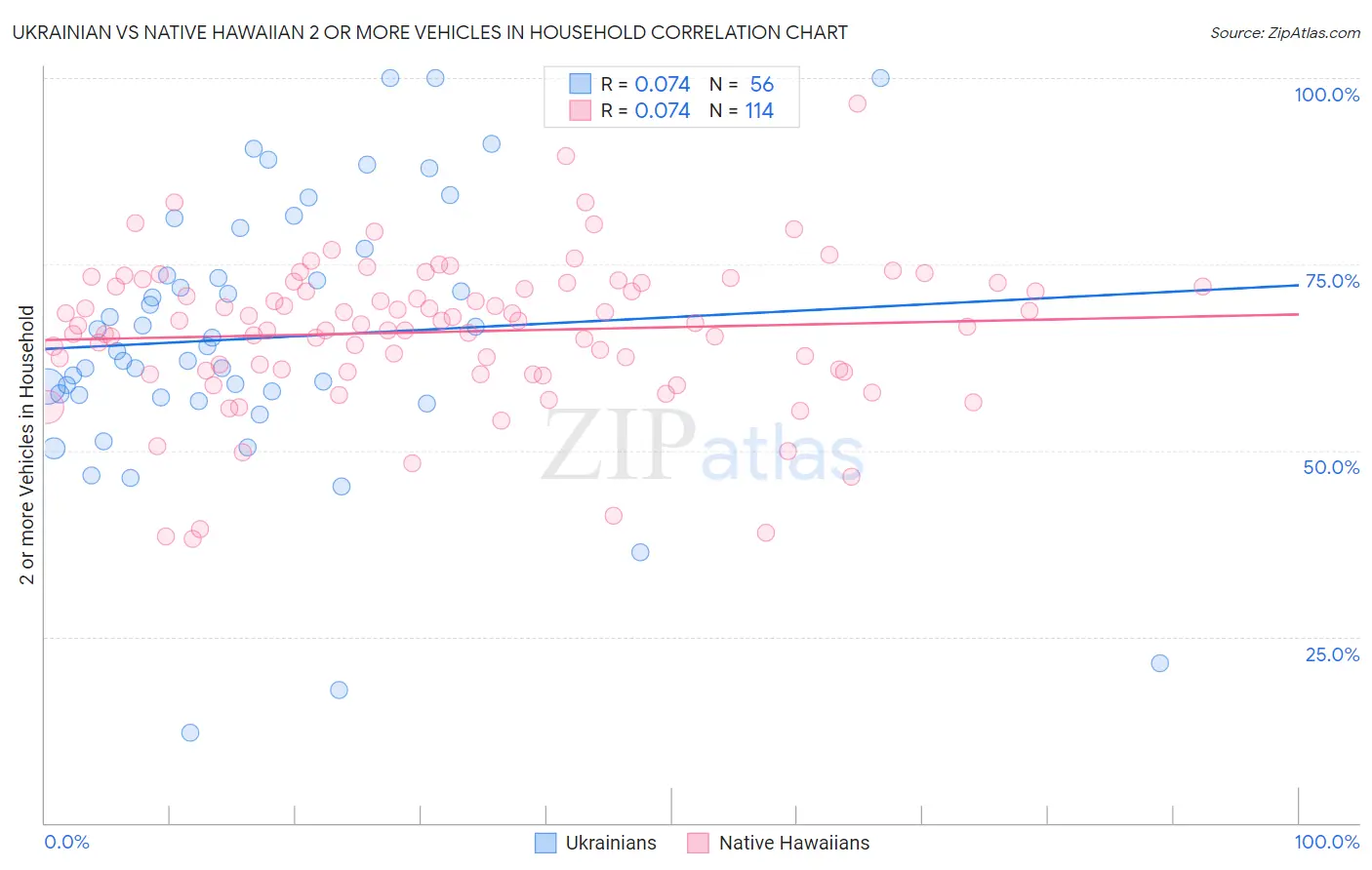 Ukrainian vs Native Hawaiian 2 or more Vehicles in Household