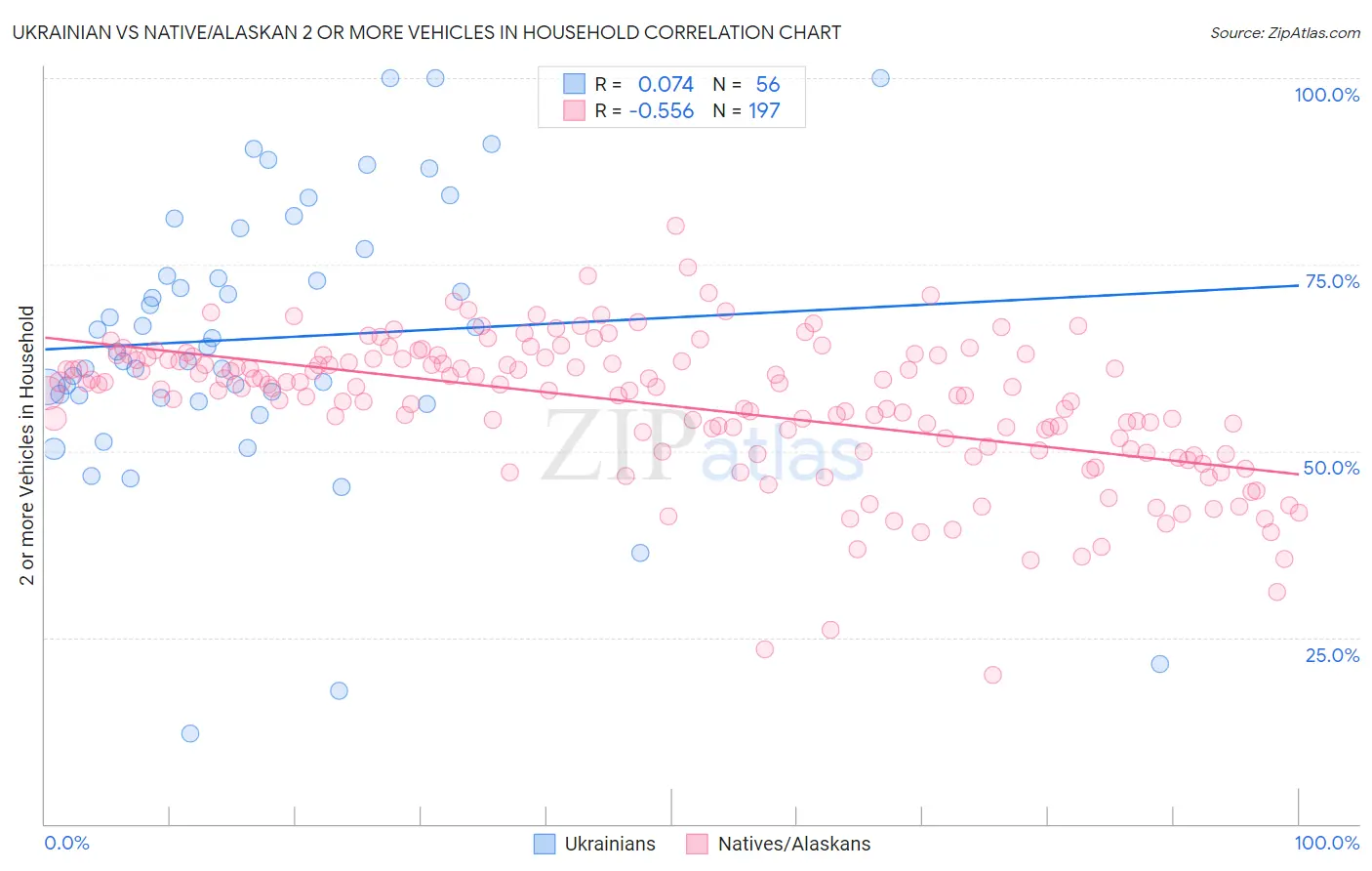 Ukrainian vs Native/Alaskan 2 or more Vehicles in Household