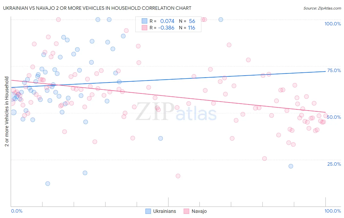 Ukrainian vs Navajo 2 or more Vehicles in Household