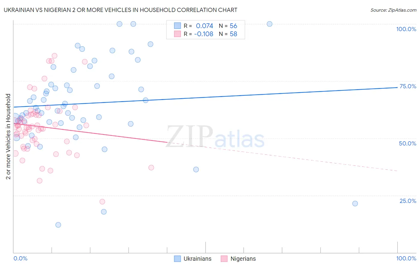 Ukrainian vs Nigerian 2 or more Vehicles in Household