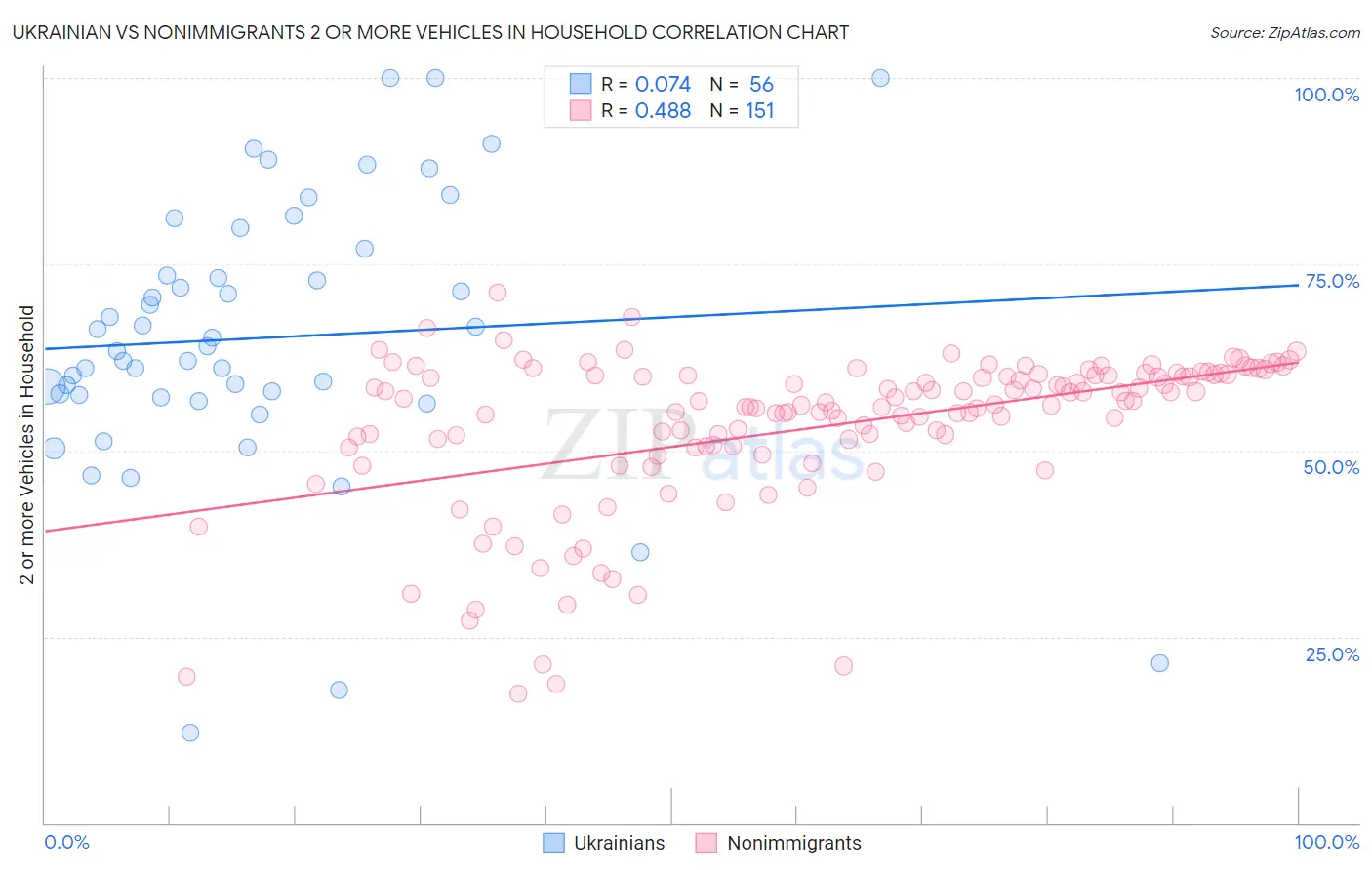 Ukrainian vs Nonimmigrants 2 or more Vehicles in Household