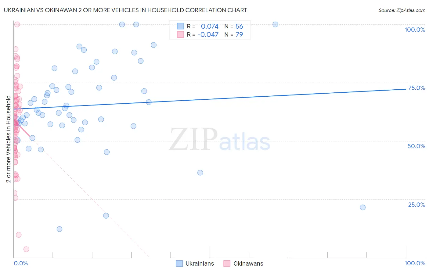 Ukrainian vs Okinawan 2 or more Vehicles in Household