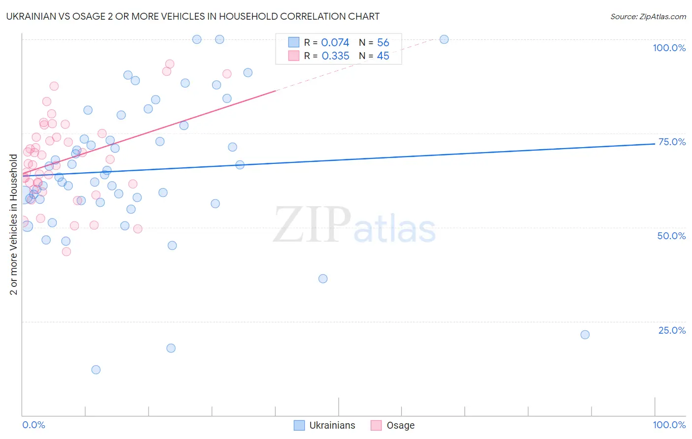 Ukrainian vs Osage 2 or more Vehicles in Household