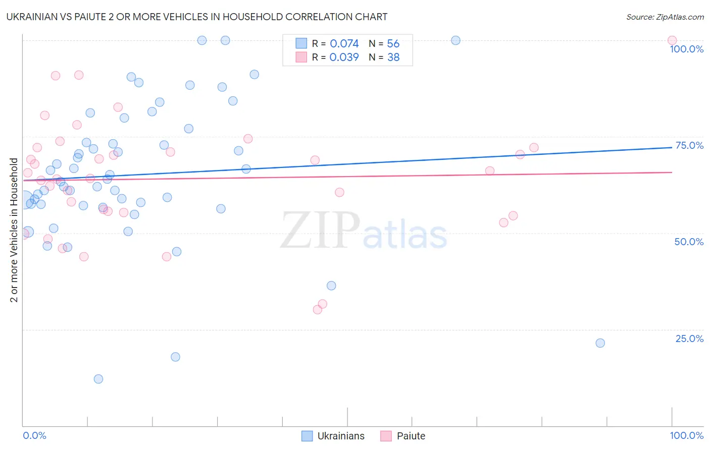 Ukrainian vs Paiute 2 or more Vehicles in Household