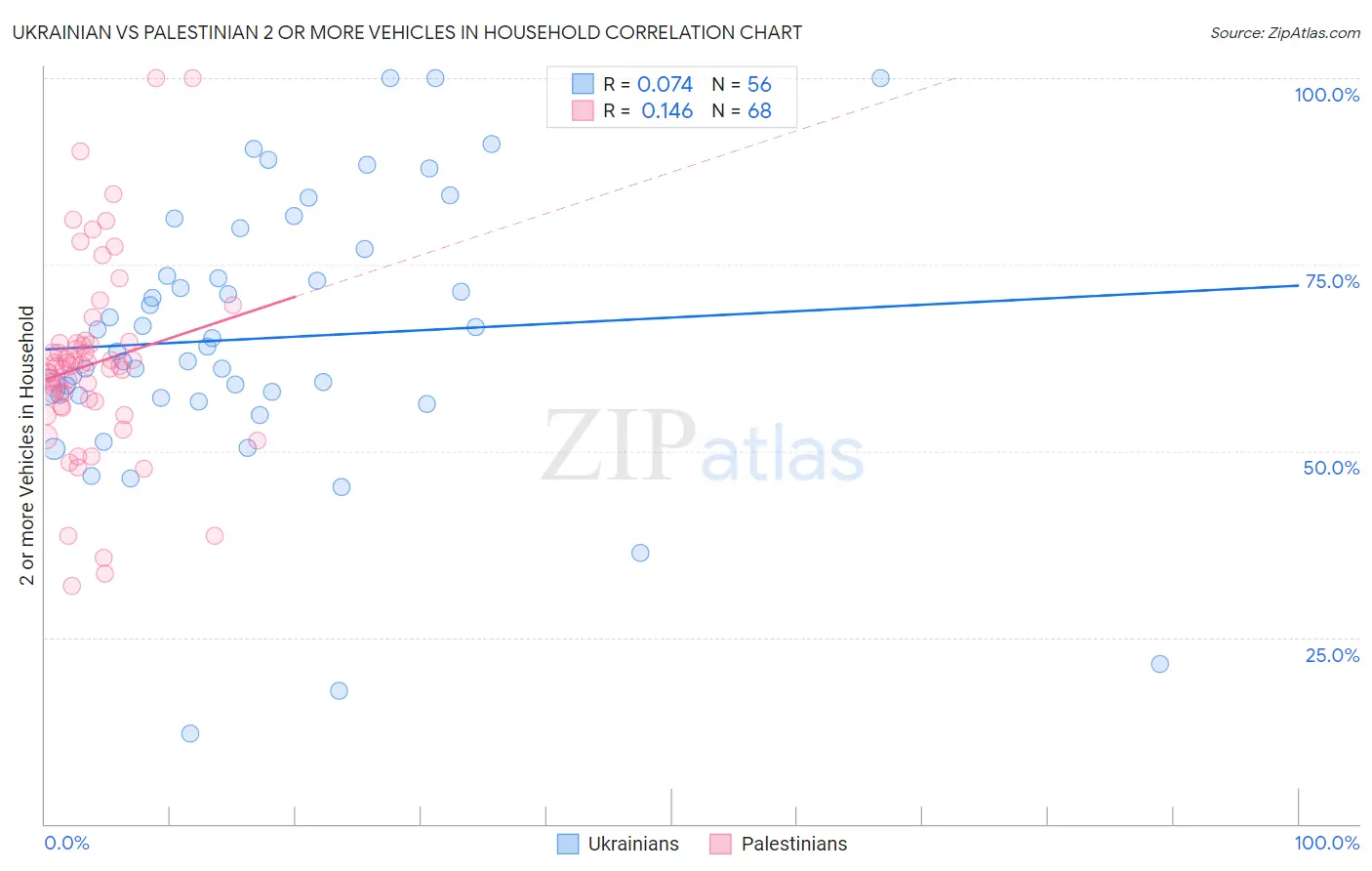 Ukrainian vs Palestinian 2 or more Vehicles in Household