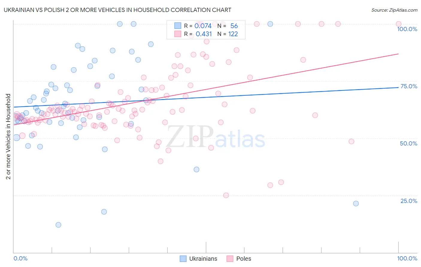 Ukrainian vs Polish 2 or more Vehicles in Household