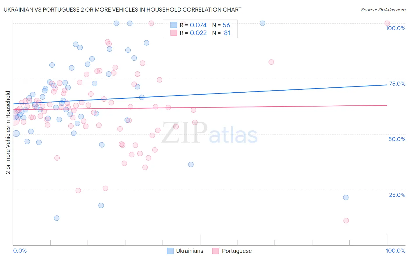 Ukrainian vs Portuguese 2 or more Vehicles in Household