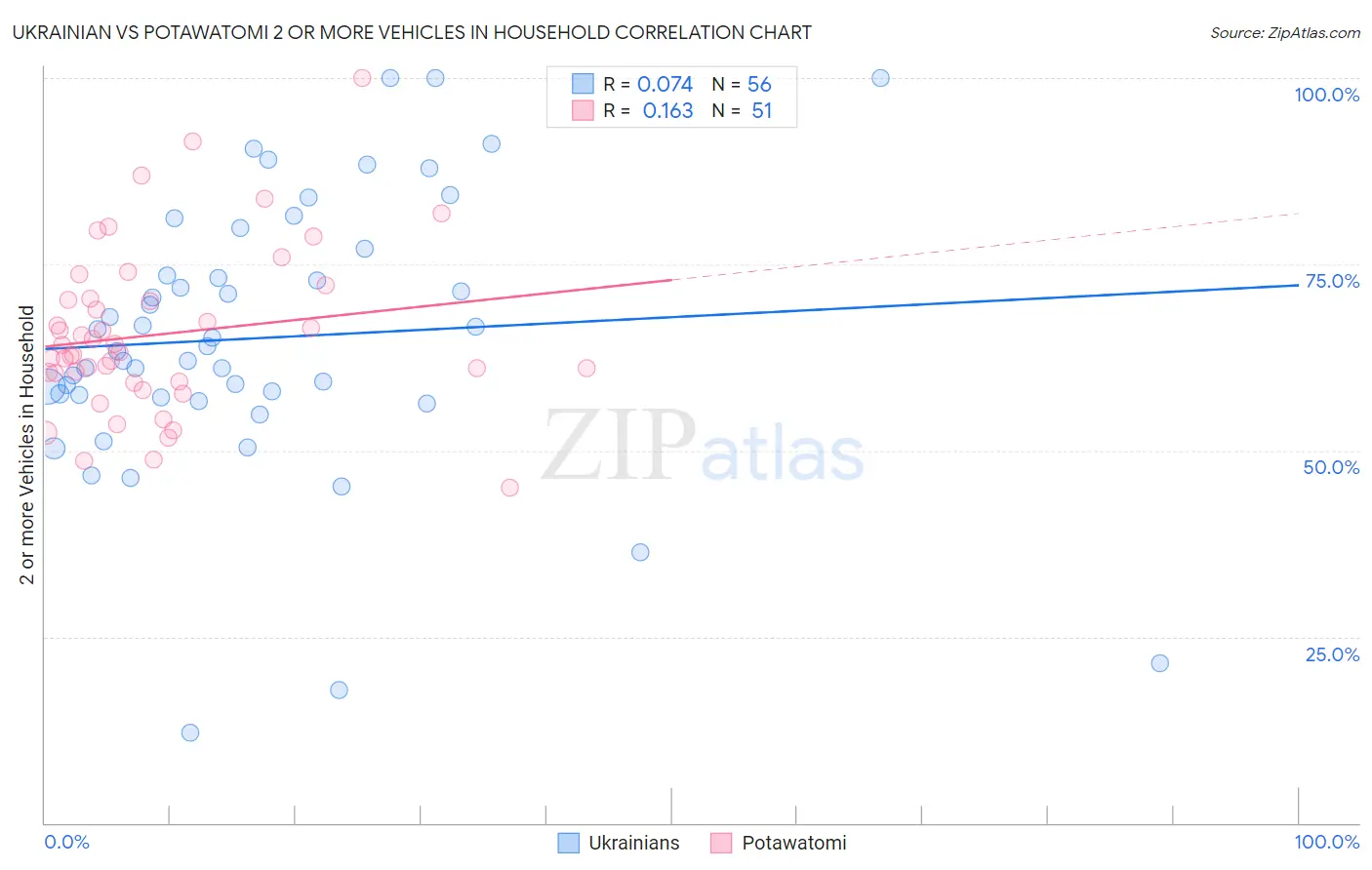 Ukrainian vs Potawatomi 2 or more Vehicles in Household