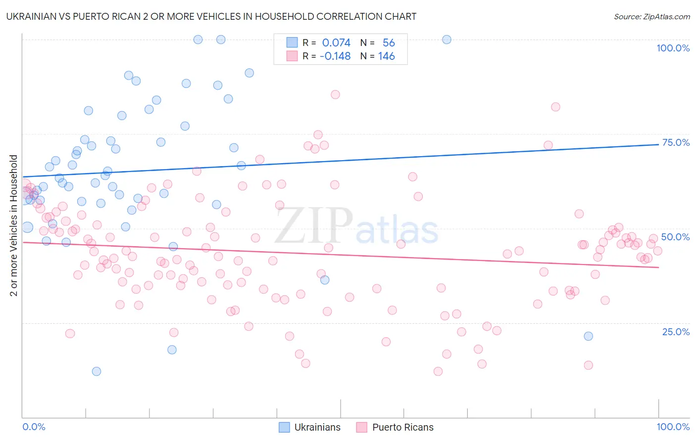 Ukrainian vs Puerto Rican 2 or more Vehicles in Household