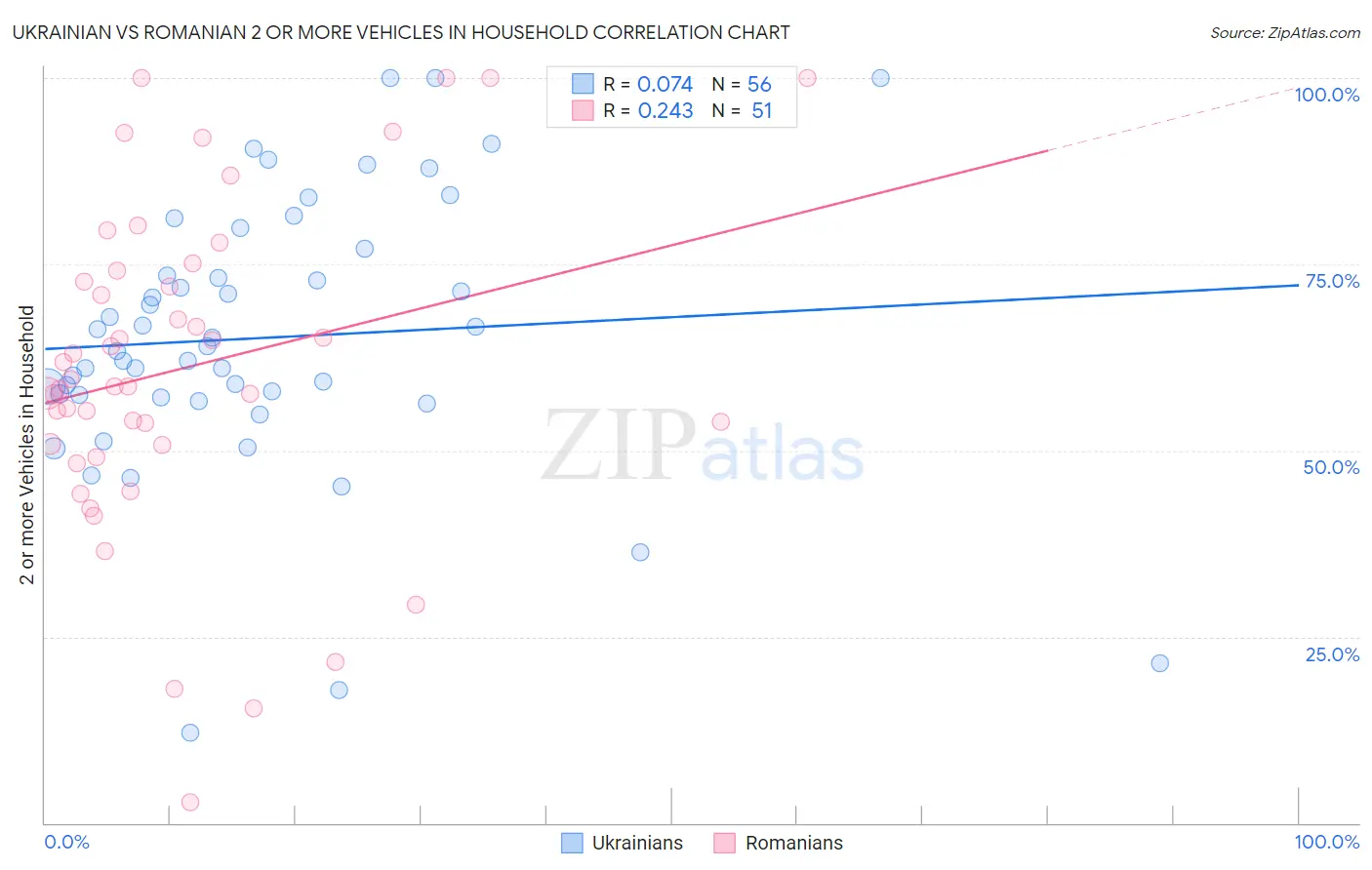 Ukrainian vs Romanian 2 or more Vehicles in Household